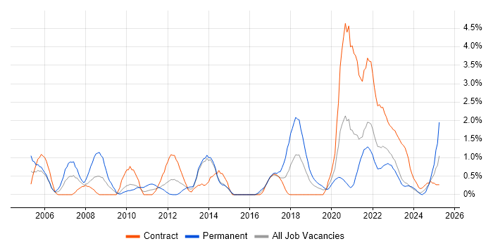 Job vacancy trend for Systems Analysis in County Antrim