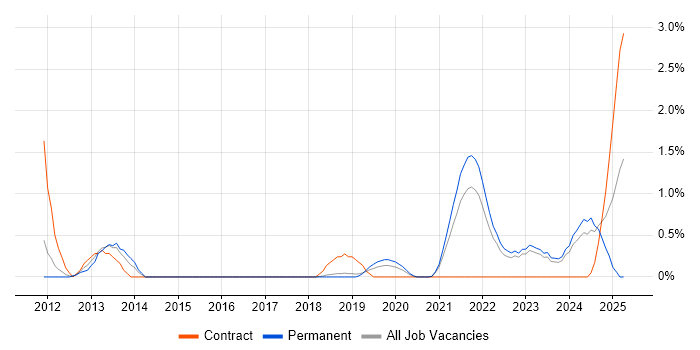 Job vacancy trend for Target Operating Model in County Antrim