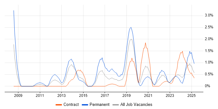Job vacancy trend for Task Automation in County Antrim Job vacancy trend for Task Automation in County Antrim