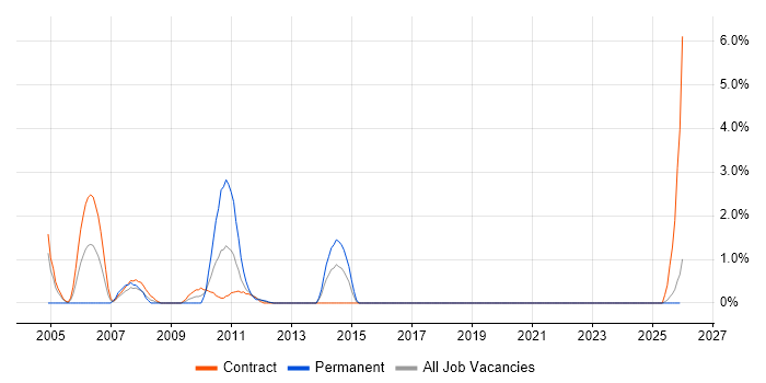 Tcl job vacancy trend in County Antrim
