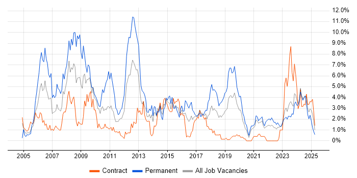 Job vacancy trend for TCP/IP in County Antrim