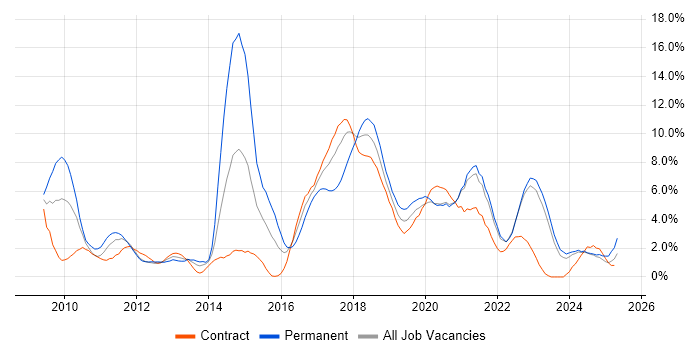Job vacancy trend for TDD in County Antrim Job vacancy trend for TDD in County Antrim
