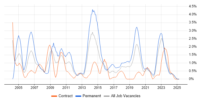 Job vacancy trend for Team Leader in County Antrim Job vacancy trend for Team Leader in County Antrim