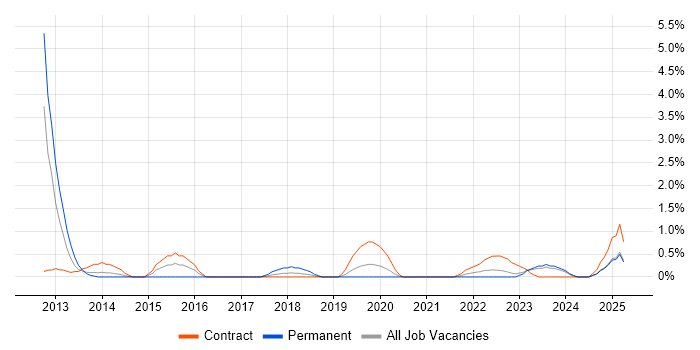 Job vacancy trend for Team-Oriented Environment in County Antrim Job vacancy trend for Team-Oriented Environment in County Antrim