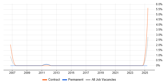 Job vacancy trend for Technical Account Manager in County Antrim Job vacancy trend for Technical Account Manager in County Antrim