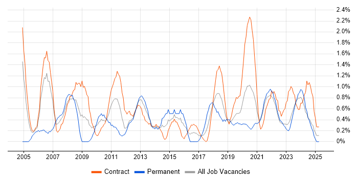 Job vacancy trend for Technical Analyst in County Antrim Job vacancy trend for Technical Analyst in County Antrim