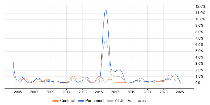 Technical Architect job vacancy trend in County Antrim Technical Architect job vacancy trend in County Antrim