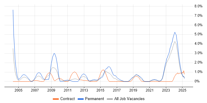Job vacancy trend for Technical Architecture in County Antrim