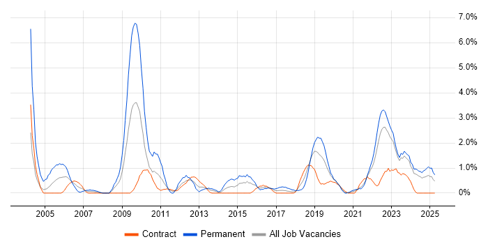 Job vacancy trend for Technical Engineer in County Antrim Job vacancy trend for Technical Engineer in County Antrim