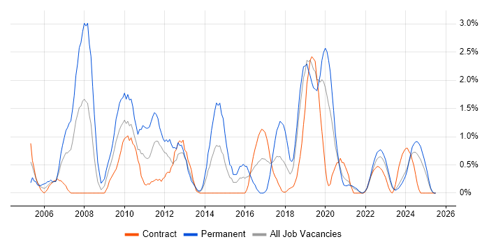 Job vacancy trend for Technical Leader in County Antrim