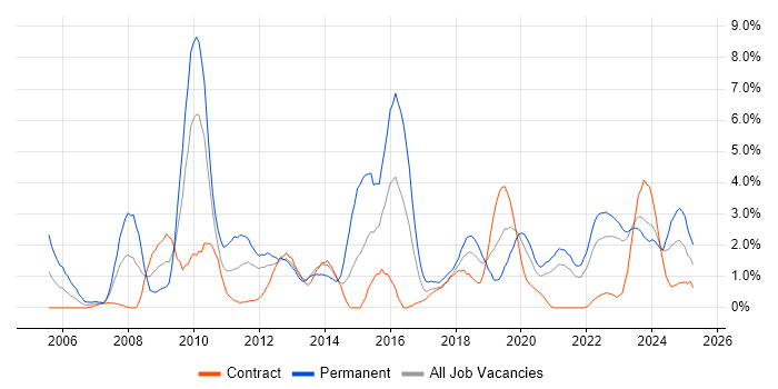 Job vacancy trend for Technical Leadership in County Antrim Job vacancy trend for Technical Leadership in County Antrim