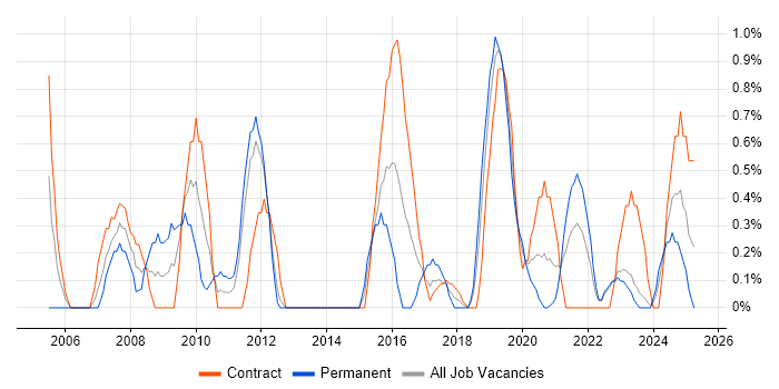 Job vacancy trend for Technical Project Manager in County Antrim Job vacancy trend for Technical Project Manager in County Antrim