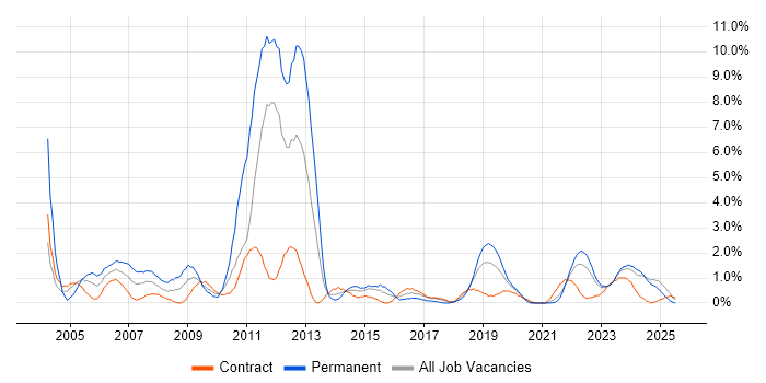 Job vacancy trend for Technical Support in County Antrim Job vacancy trend for Technical Support in County Antrim