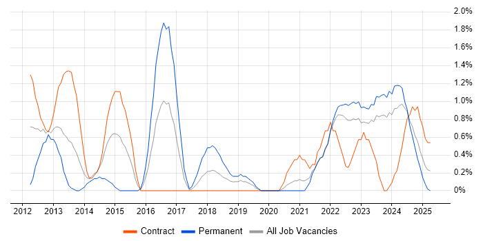 Job vacancy trend for Technology Roadmap in County Antrim