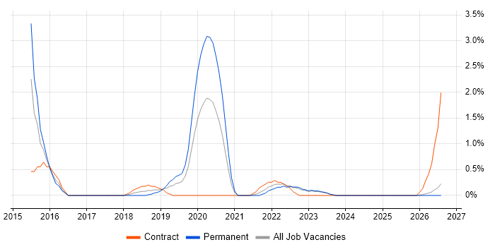 Technology Transformation job vacancy trend in County Antrim