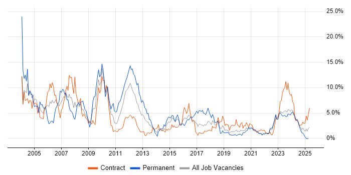 Job vacancy trend for Telecoms in County Antrim
