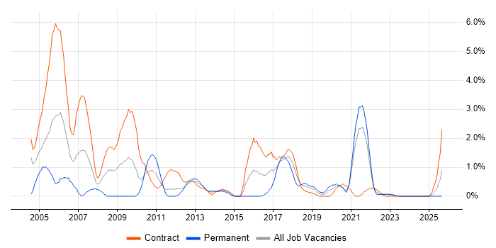 Job vacancy trend for Test Analyst in County Antrim