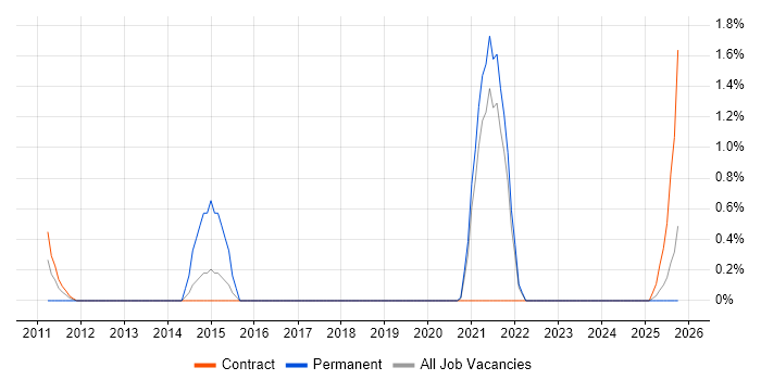 Test Assurance job vacancy trend in County Antrim