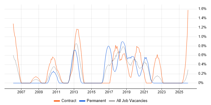 Test Automation Engineer job vacancy trend in County Antrim