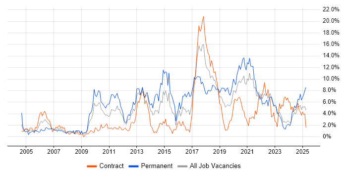 Job vacancy trend for Test Automation in County Antrim Job vacancy trend for Test Automation in County Antrim