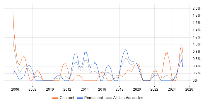 Job vacancy trend for Test Management in County Antrim Job vacancy trend for Test Management in County Antrim