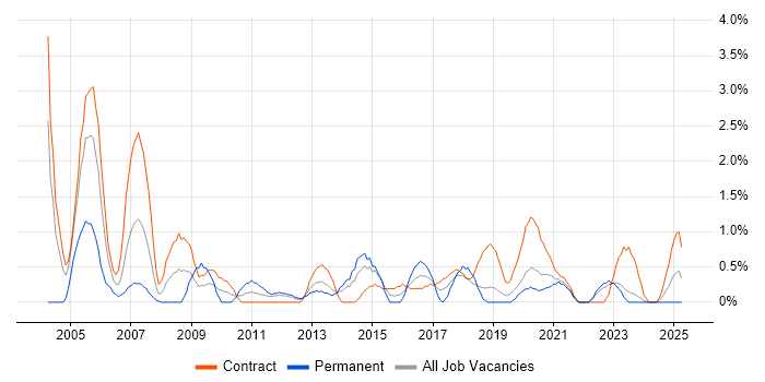 Job vacancy trend for Test Manager in County Antrim Job vacancy trend for Test Manager in County Antrim