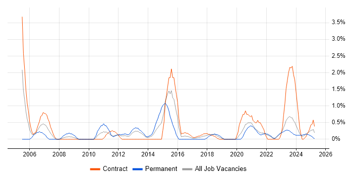 Job vacancy trend for Test Planning in County Antrim Job vacancy trend for Test Planning in County Antrim