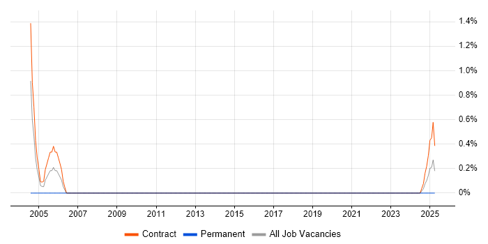 Job vacancy trend for Test Project Manager in County Antrim Job vacancy trend for Test Project Manager in County Antrim
