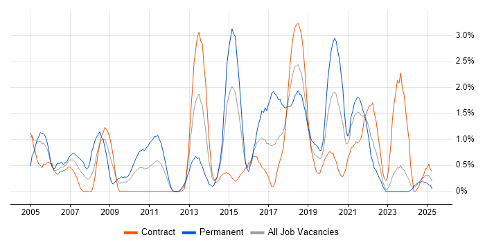 Job vacancy trend for Test Strategy in County Antrim Job vacancy trend for Test Strategy in County Antrim