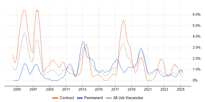 Job vacancy trend for Tester in County Antrim Job vacancy trend for Tester in County Antrim