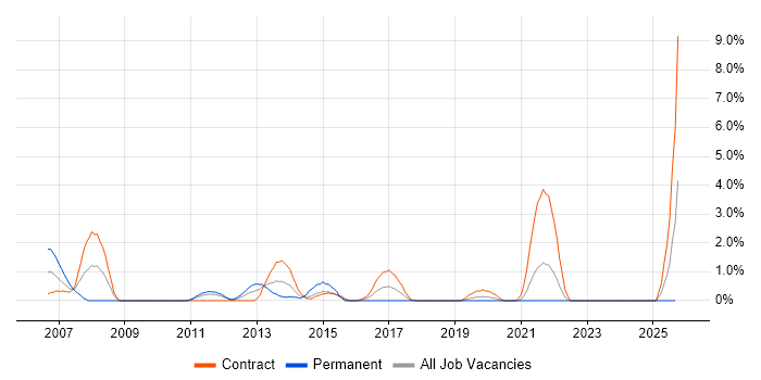 Thin Client job vacancy trend in County Antrim Thin Client job vacancy trend in County Antrim
