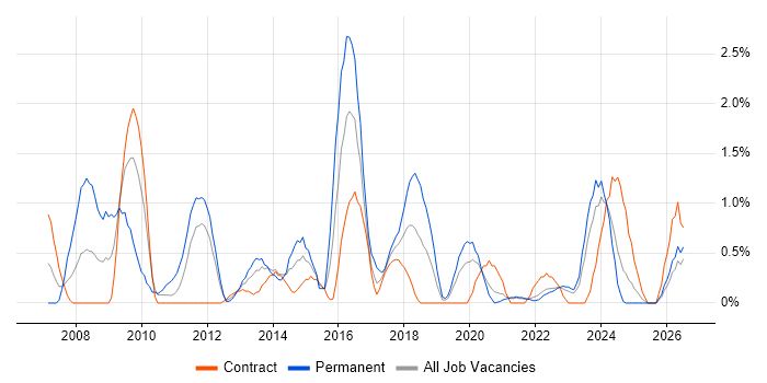 Thought Leadership job vacancy trend in County Antrim