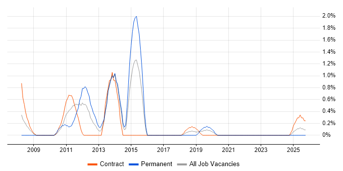 Threat Management job vacancy trend in County Antrim