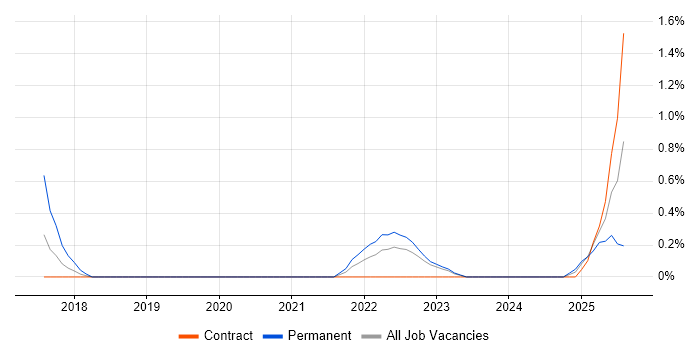 Job vacancy trend for Threat Modelling in County Antrim Job vacancy trend for Threat Modelling in County Antrim