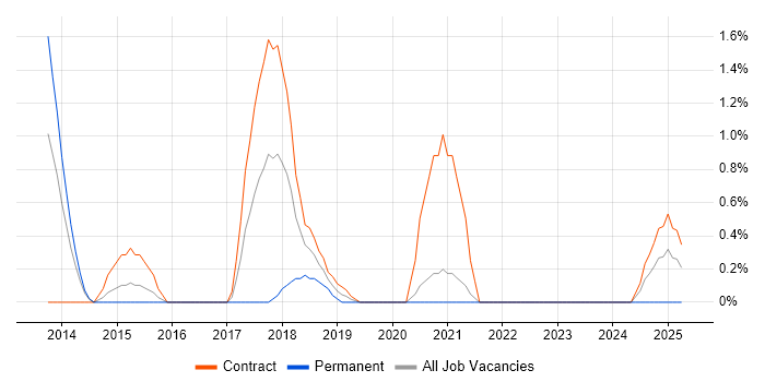 Job vacancy trend for TIBCO Developer in County Antrim Job vacancy trend for TIBCO Developer in County Antrim