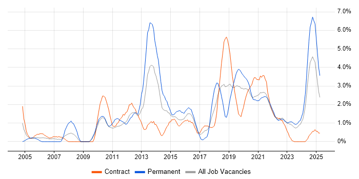 Job vacancy trend for Time Management in County Antrim Job vacancy trend for Time Management in County Antrim