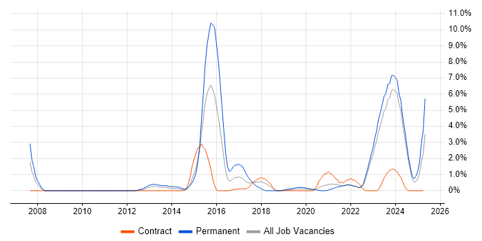 Job vacancy trend for TOGAF in County Antrim Job vacancy trend for TOGAF in County Antrim