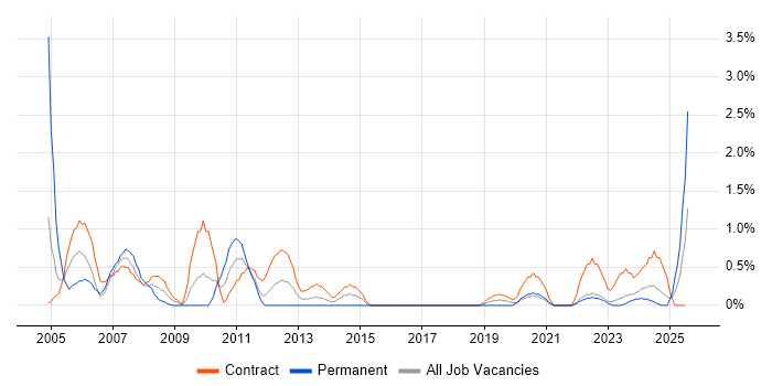 Job vacancy trend for Trainer in County Antrim Job vacancy trend for Trainer in County Antrim