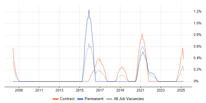 Job vacancy trend for Transformation Manager in County Antrim Job vacancy trend for Transformation Manager in County Antrim