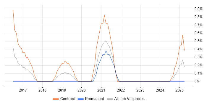 Job vacancy trend for Transformation Project Manager in County Antrim Job vacancy trend for Transformation Project Manager in County Antrim