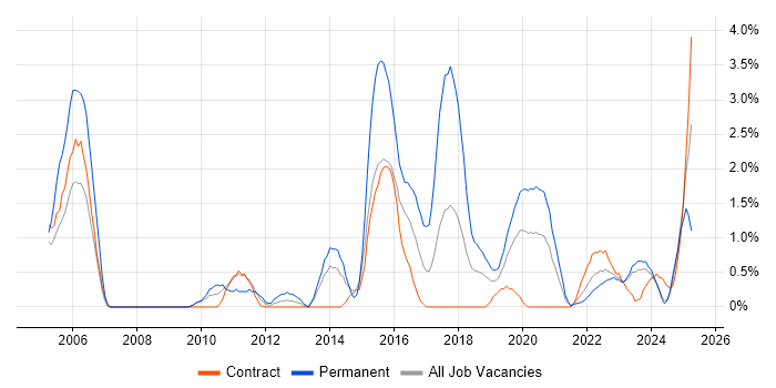 Job vacancy trend for Translating Business Requirements in County Antrim Job vacancy trend for Translating Business Requirements in County Antrim