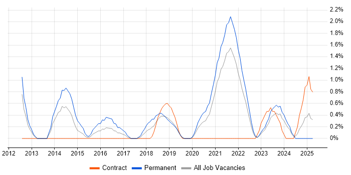 Job vacancy trend for Umbraco in County Antrim