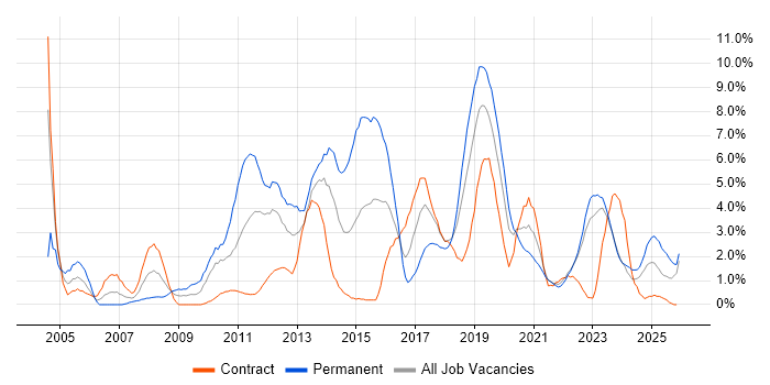 Unit Testing job vacancy trend in County Antrim