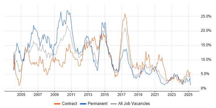 Job vacancy trend for Unix in County Antrim Job vacancy trend for Unix in County Antrim