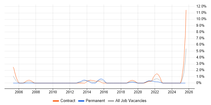 Job vacancy trend for Usability Testing in County Antrim Job vacancy trend for Usability Testing in County Antrim