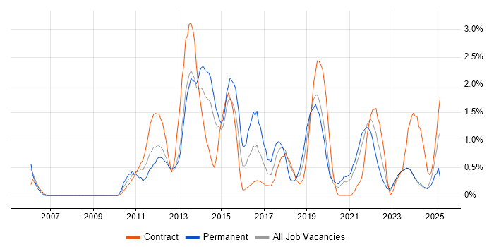 Job vacancy trend for Use Case in County Antrim Job vacancy trend for Use Case in County Antrim
