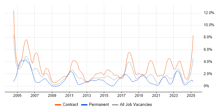 Job vacancy trend for User Acceptance Testing in County Antrim Job vacancy trend for User Acceptance Testing in County Antrim