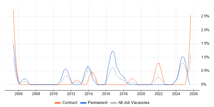 Job vacancy trend for User-Centered Design (UCD) in County Antrim Job vacancy trend for User-Centered Design (UCD) in County Antrim