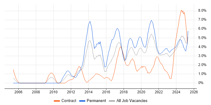Job vacancy trend for User Experience in County Antrim Job vacancy trend for User Experience in County Antrim