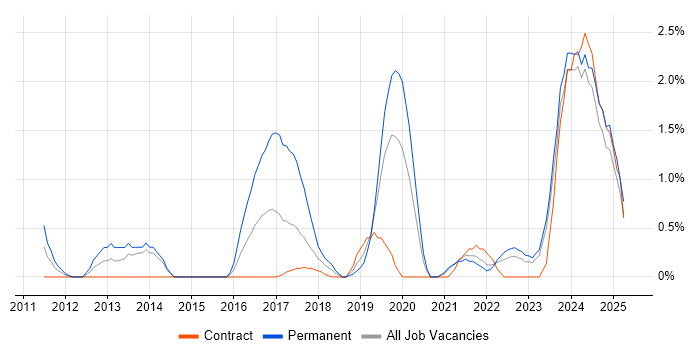 Job vacancy trend for User Research in County Antrim Job vacancy trend for User Research in County Antrim